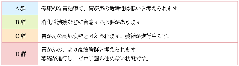 検査結果による分類